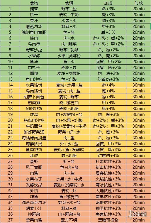 地下城堡3腌菜配方 地下城堡3腌菜怎么做