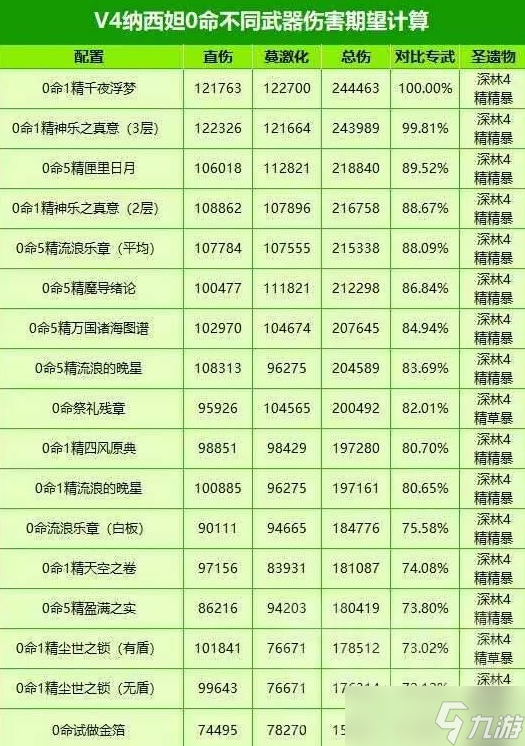 原神纳西妲圣遗物词条选择 原神纳西妲圣遗物在哪刷