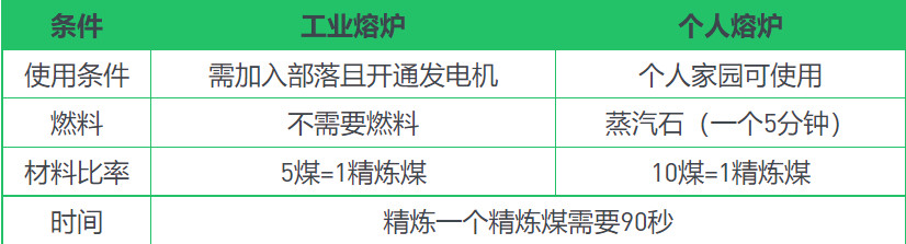 创造与魔法精炼煤怎么搞 创造与魔法精炼煤有啥用