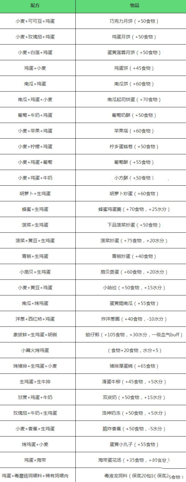 创造与魔法鸡蛋怎么获得 创造与魔法鸡蛋有什么用