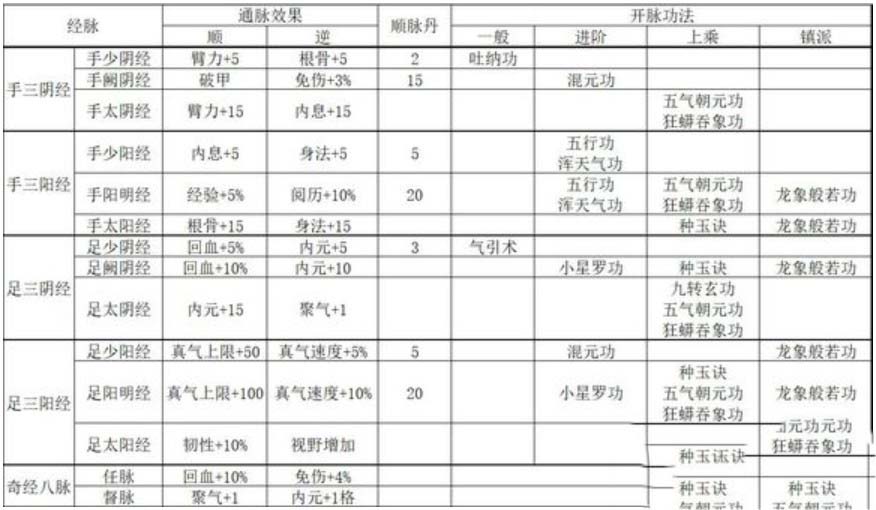 烟雨江湖经脉大全效果 烟雨江湖经脉怎么开