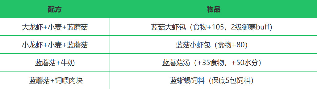 创造与魔法蓝蘑菇位置 创造与魔法蓝蘑菇食谱