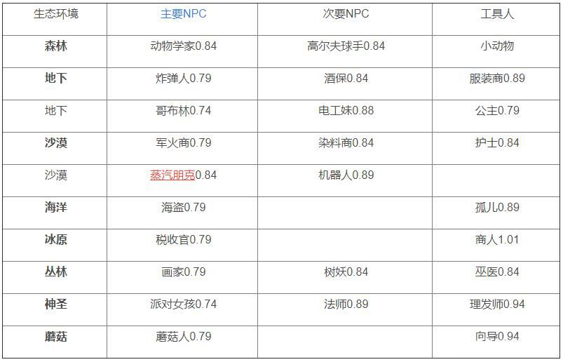 泰拉瑞亚晶塔npc分配 泰拉瑞亚晶塔怎么获得