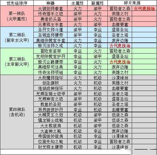 不思议迷宫神器淬炼怎么开启 不思议迷宫神器淬炼顺序