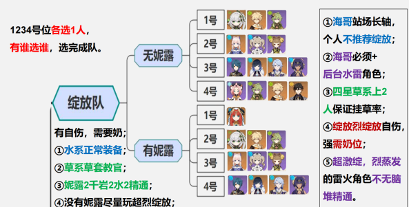 原神种门配队 原神种门是什么意思