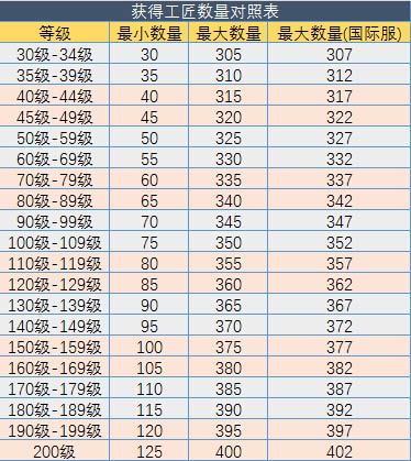 不思议迷宫工匠招募最高多少级 不思议迷宫工匠招募要点满吗