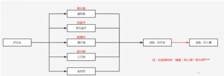 原神好兆头成就怎么做 原神好兆头成就怎么触发