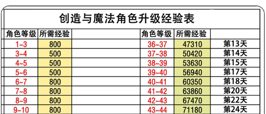 创造与魔法角色怎么删除 创造与魔法角色升级经验表