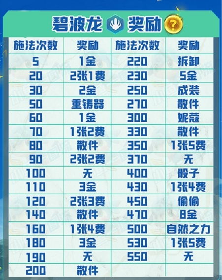 金铲铲之战碧波龙阵容 金铲铲之战碧波龙奖励