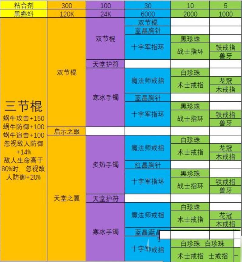 最强蜗牛三节棍怎么获得 最强蜗牛三节棍怎么合成
