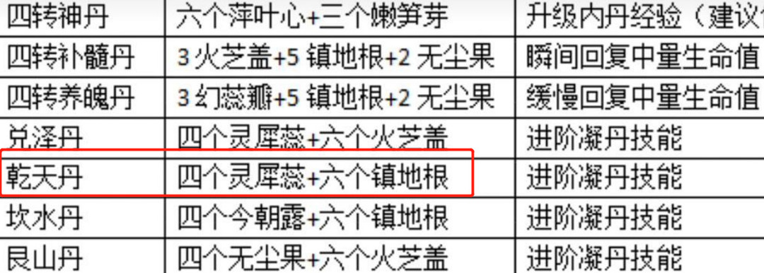 创造与魔法四转神丹加多少经验 创造与魔法四转神丹配方