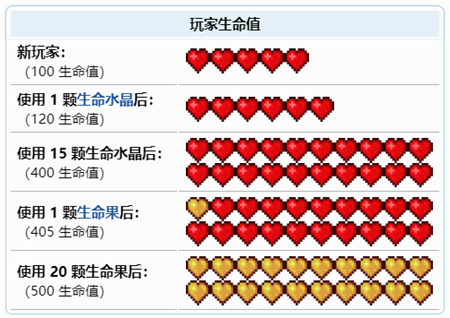 泰拉瑞亚生命上限是多少 泰拉瑞亚生命上限怎么提升