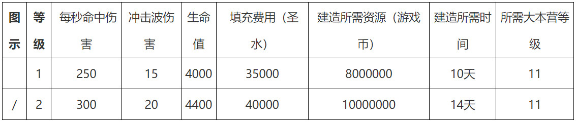 部落冲突天鹰火炮触发条件 部落冲突天鹰火炮升级数据