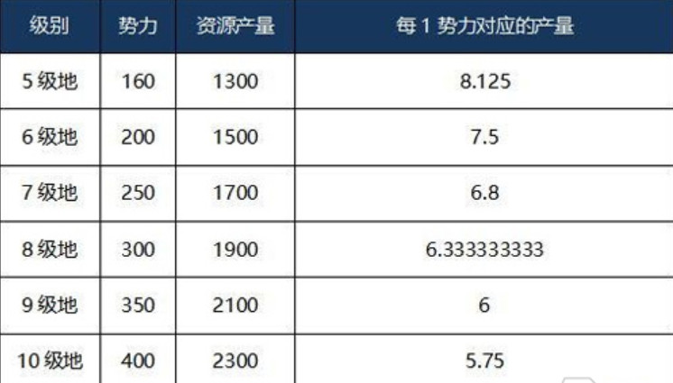 三国志战略版资源产量是怎么计算的 三国志战略版资源产量多少合适