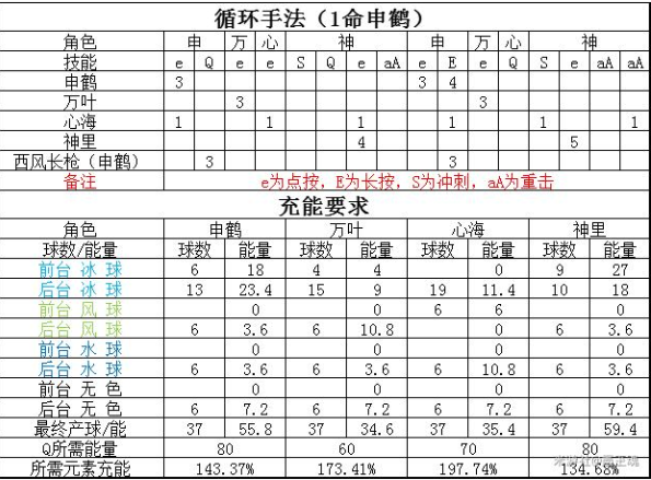 原神神鹤万心怎么输出 原神神鹤万心没有鹤怎么办