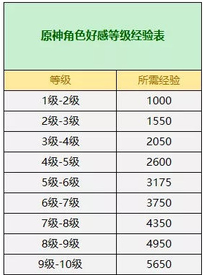 原神好感度怎么提升 原神好感度10级需要多少经验