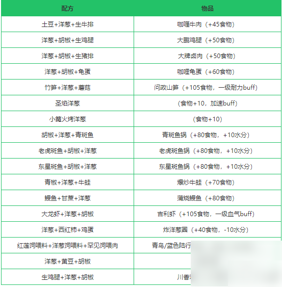 创造与魔法洋葱在哪 创造与魔法洋葱有什么用