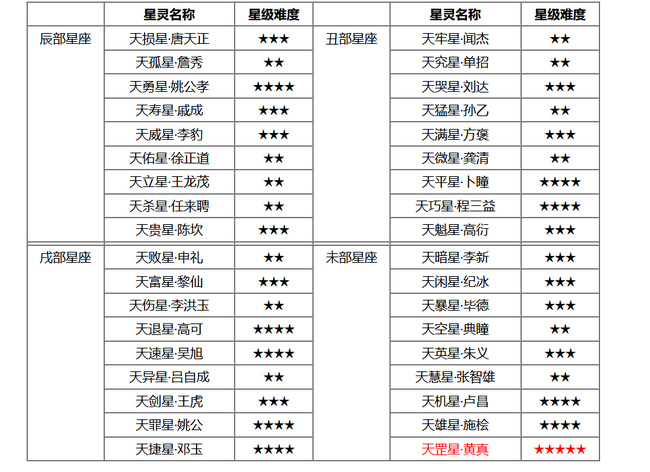 梦幻西游天罡星难度排名 梦幻西游天罡星杀法攻略