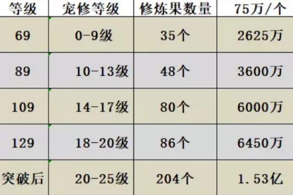 梦幻西游宝宝修炼花费表 梦幻西游宝宝修炼怎么提升划算