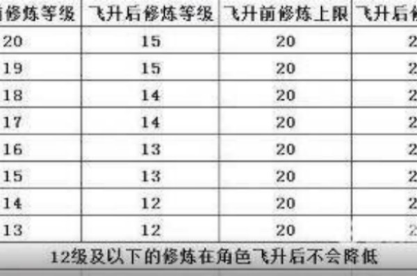 梦幻西游飞升降修多少最划算 梦幻西游飞升降修规则