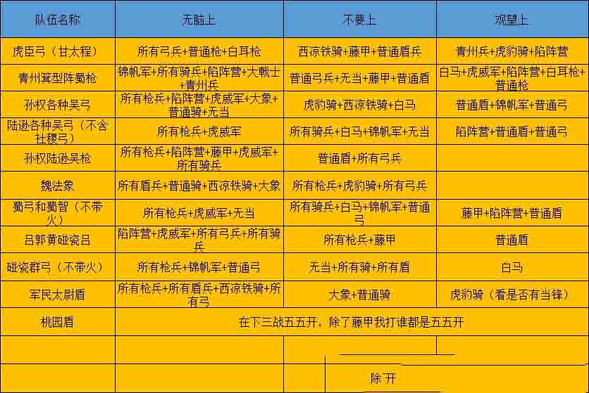 三国志战略版主流阵容克制表 三国志战略版主流阵容搭配