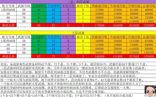 尘白禁区武器适配率有什么用 尘白禁区武器升级材料表