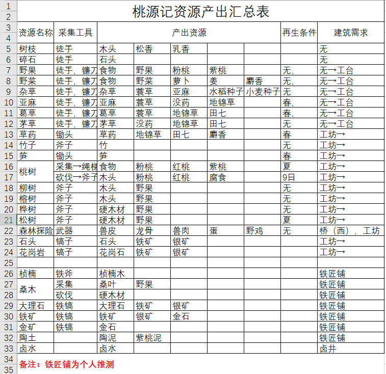 桃源记资源点在哪 桃源记资源点以及其产出